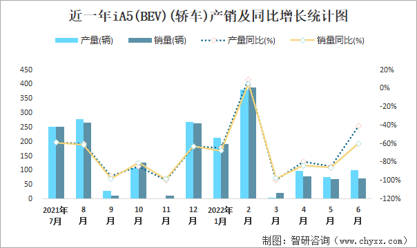 近一年IA5(BEV)(轿车)产销及同比增长统计图