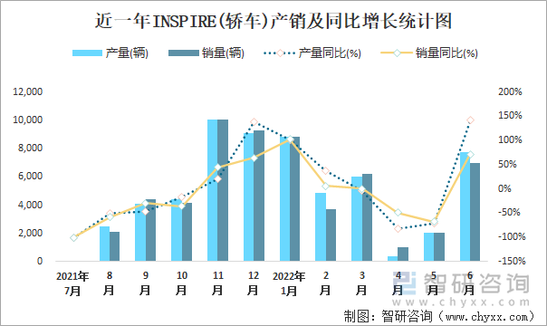 近一年INSPIRE(轎車)產(chǎn)銷及同比增長(zhǎng)統(tǒng)計(jì)圖