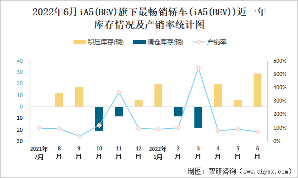 2022年6月IA5(BEV)(轿车)旗下最畅销轿车(iA5(BEV))近一年库存情况及产销率统计图