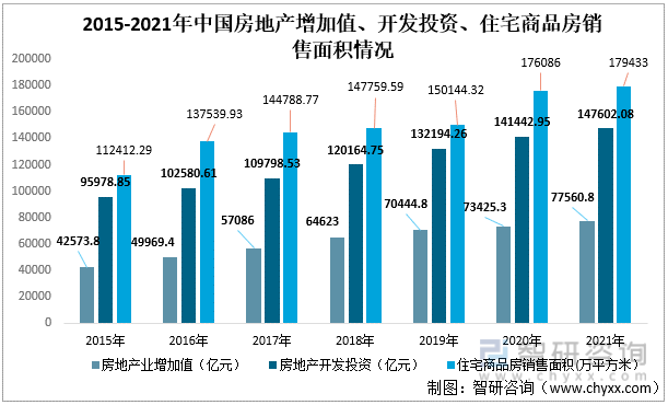 2015-2021年中国房地产增加值、开发投资、住宅商品房销售面积情况