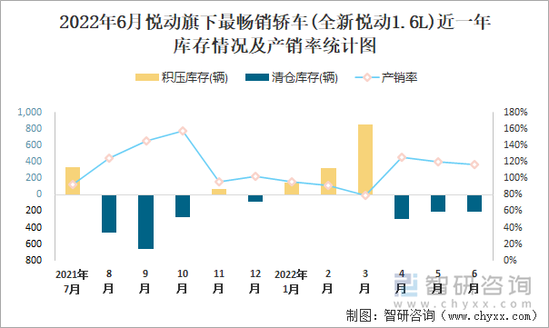 2022年6月悦动(轿车)旗下最畅销轿车(全新悦动1.6L)近一年库存情况及产销率统计图