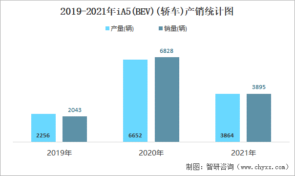 2019-2021年IA5(BEV)(轿车)产销统计图