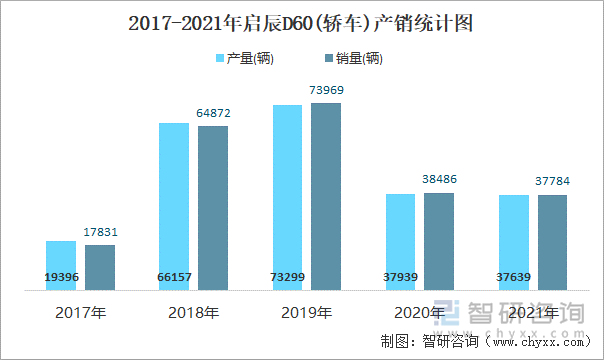 2017-2021年啟辰D60(轎車)產(chǎn)銷統(tǒng)計圖