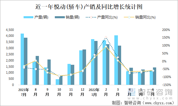 近一年悦动(轿车)产销及同比增长统计图