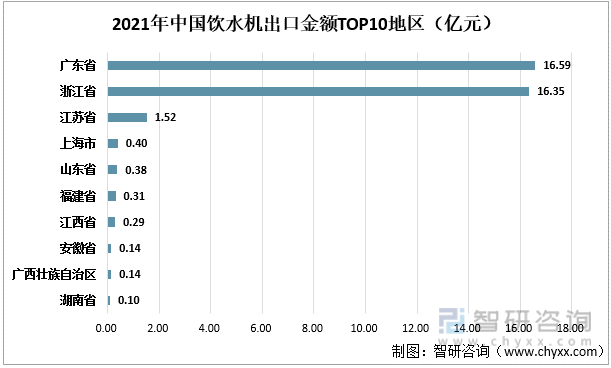 2021年中国饮水机出口金额TOP10地区（亿元）