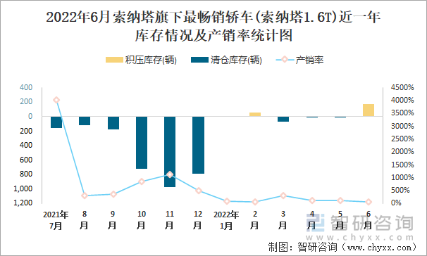 2022年6月索纳塔(轿车)旗下最畅销轿车(索纳塔1.6T)近一年库存情况及产销率统计图