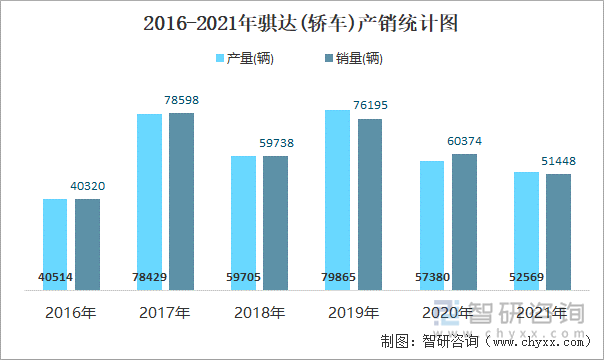 2016-2021年騏達(轎車)產(chǎn)銷統(tǒng)計圖