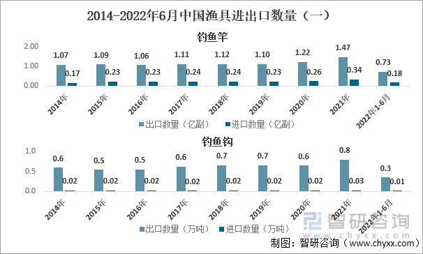 2014-2022年6月中国渔具进出口数量（一）
