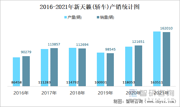2016-2021年新天籁(轿车)产销统计图