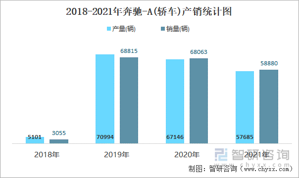 2018-2021年奔驰-A(轿车)产销统计图