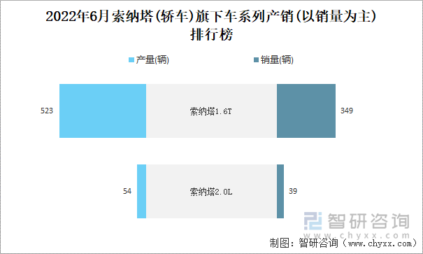 2022年6月索纳塔(轿车)旗下车系列产销(以销量为主)排行榜