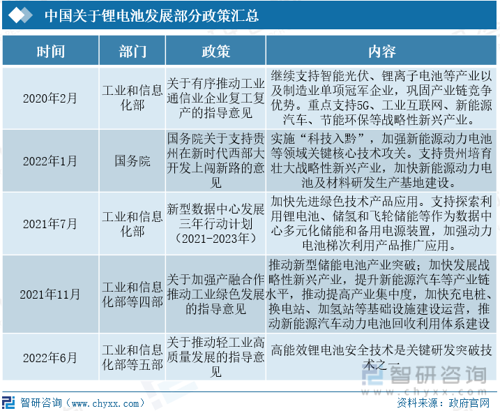 中国关于锂电池发展部分政策汇总