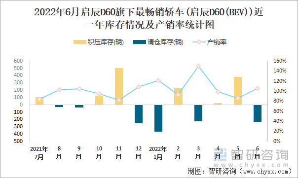 2022年6月啟辰D60(轎車)旗下最暢銷轎車(啟辰D60(BEV))近一年庫存情況及產(chǎn)銷率統(tǒng)計圖