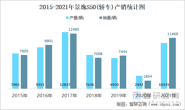 2015-2021年景逸S50(轎車)產(chǎn)銷統(tǒng)計圖