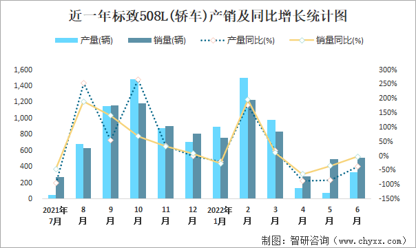 近一年标致508L(轿车)产销及同比增长统计图