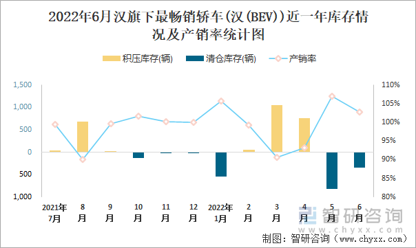 2022年6月漢(轎車)旗下最暢銷轎車(漢(BEV))近一年庫存情況及產(chǎn)銷率統(tǒng)計圖