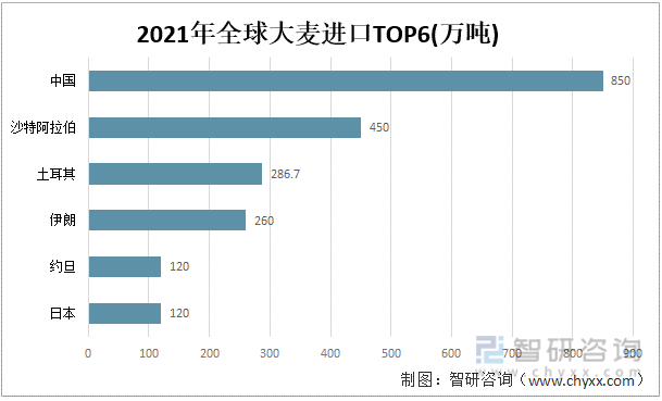 2021年全球大麦进口国家TOP6