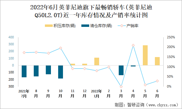 2022年6月英菲尼迪(轿车)旗下最畅销轿车(英菲尼迪Q50L2.0T)近一年库存情况及产销率统计图