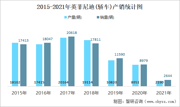 2015-2021年英菲尼迪(轿车)产销统计图