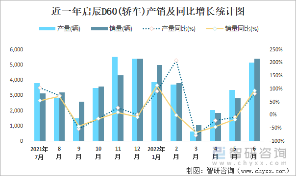 近一年啟辰D60(轎車)產(chǎn)銷及同比增長統(tǒng)計圖