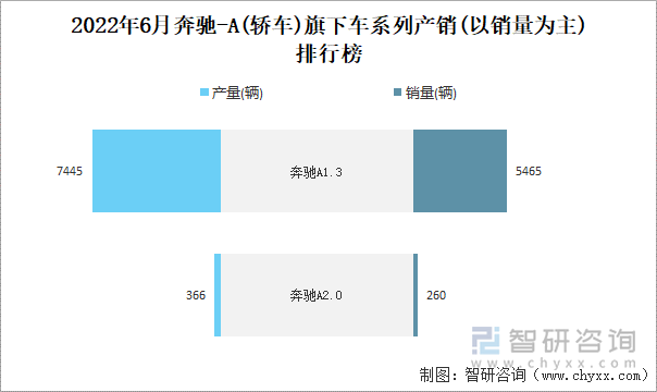 2022年6月奔驰-A(轿车)旗下车系列产销(以销量为主)排行榜