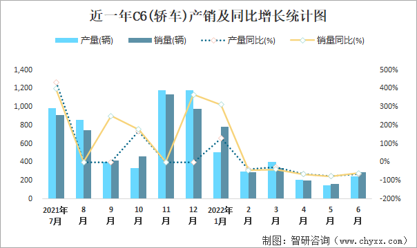 近一年C6(轿车)产销及同比增长统计图