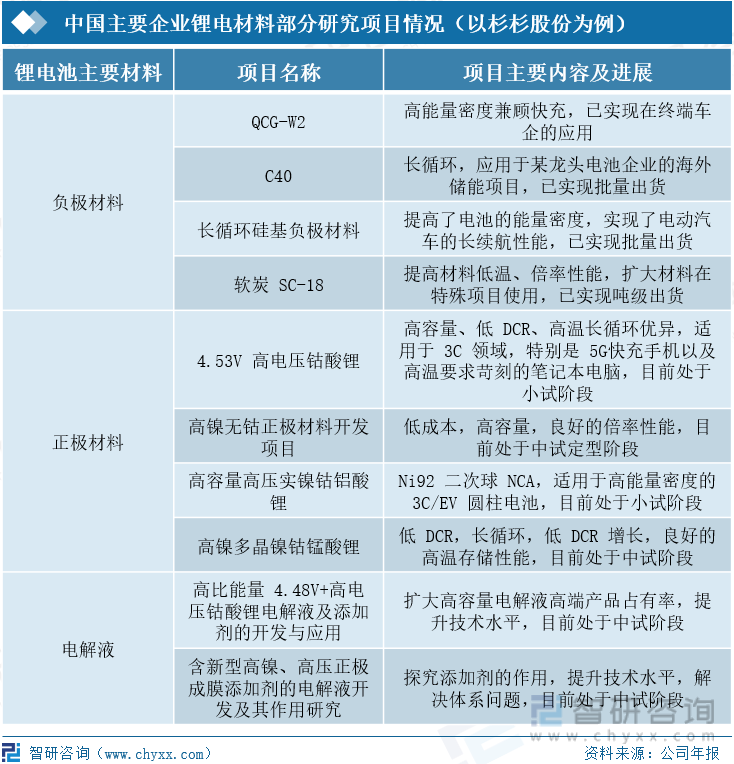 中国主要企业锂电材料部分研究项目情况（以杉杉股份为例）