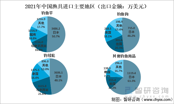 半岛体育2022年中国渔具行业进出口现状分析：中国渔具长期处于贸易顺差地位[图](图7)