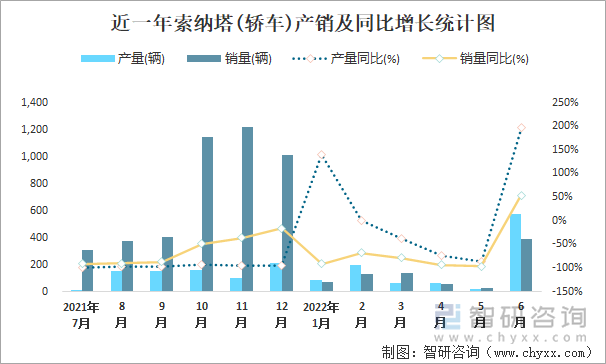 近一年索纳塔(轿车)产销及同比增长统计图