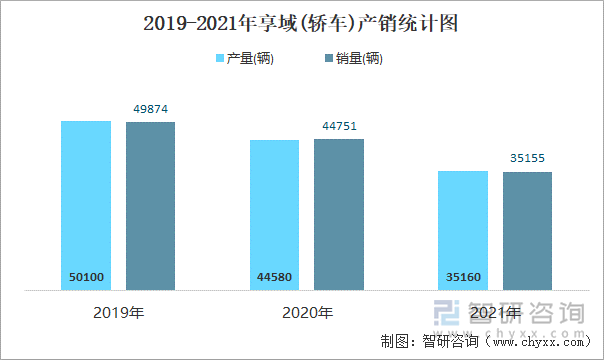 2019-2021年享域(轿车)产销统计图