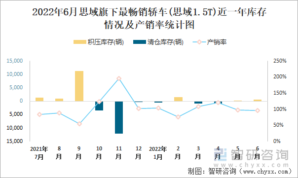 2022年6月思域(轎車)旗下最暢銷轎車(思域1.5T)近一年庫存情況及產(chǎn)銷率統(tǒng)計圖