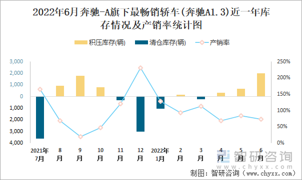 2022年6月奔驰-A(轿车)旗下最畅销轿车(奔驰A1.3)近一年库存情况及产销率统计图