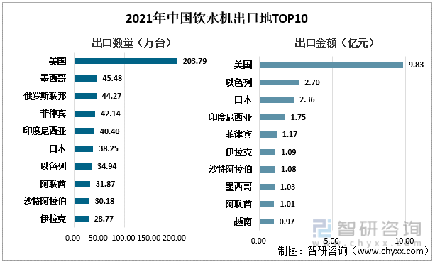 2021年中国饮水机出口地TOP10