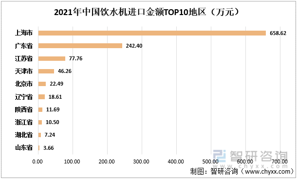 2021年中国饮水机进口金额TOP10地区（亿元）
