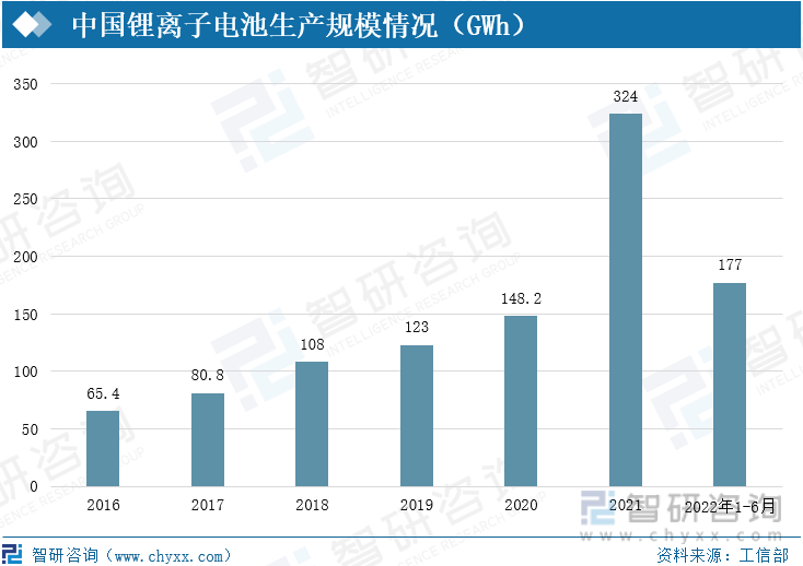 中国锂离子电池生产规模情况（GWh）