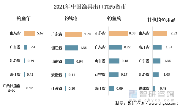 半岛体育2022年中国渔具行业进出口现状分析：中国渔具长期处于贸易顺差地位[图](图10)