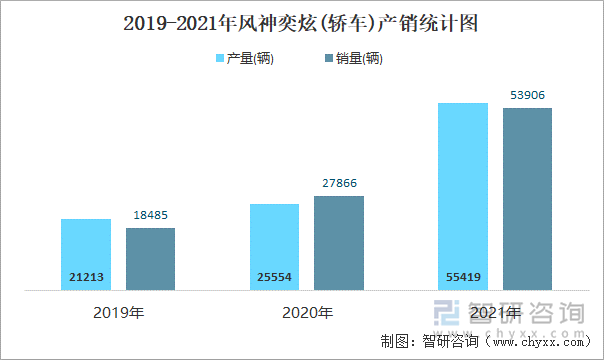 2019-2021年風(fēng)神奕炫(轎車)產(chǎn)銷統(tǒng)計(jì)圖