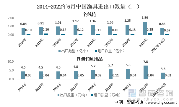 2014-2022年6月中国渔具进出口数量（二）