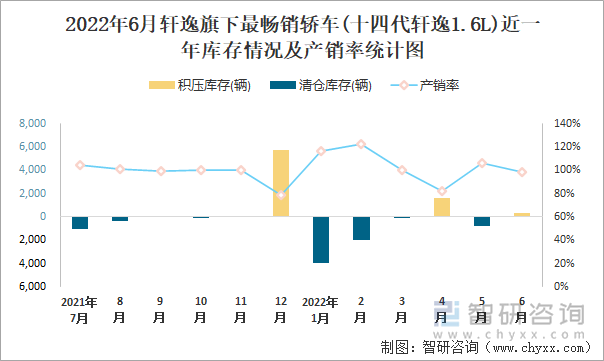 2022年6月軒逸(轎車)旗下最暢銷轎車(十四代軒逸1.6L)近一年庫存情況及產(chǎn)銷率統(tǒng)計(jì)圖