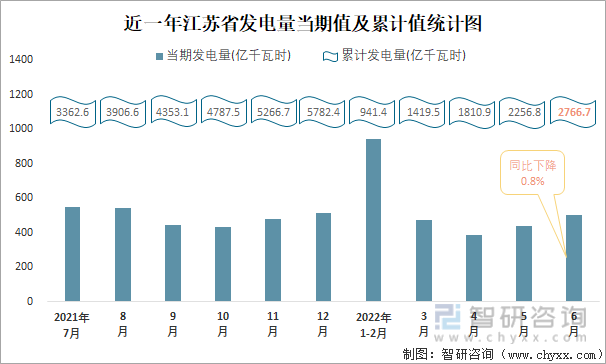 近一年江苏省发电量当期值与累计值统计图