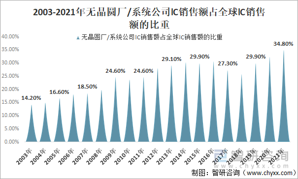 2003-2021年无晶圆厂/系统公司IC销售额占全球IC销售额的比重