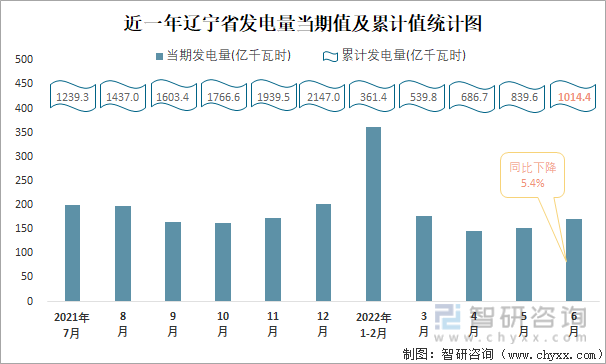近一年辽宁省发电量当期值与累计值统计图