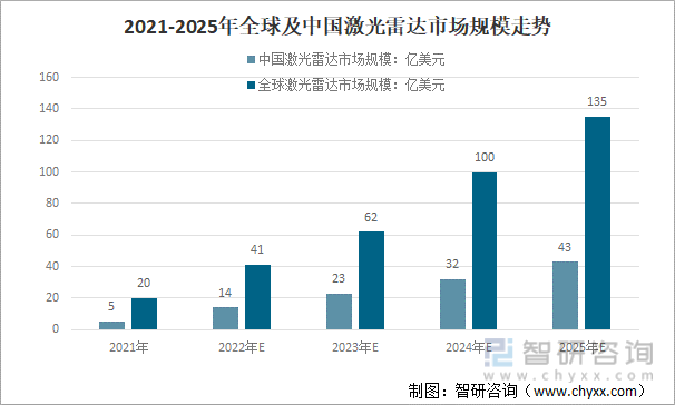 2021-2025年全球及中国激光雷达市场规模走势