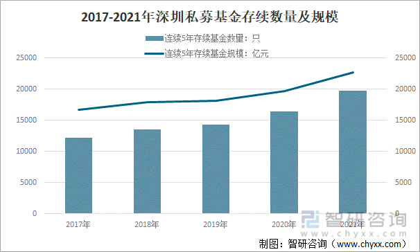 2017-2021年深圳私募基金存续数量及规模