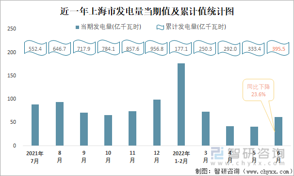 近一年上海市发电量当期值与累计值统计图