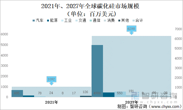 2021年、2027年全球碳化硅市场规模（单位：百万美元)