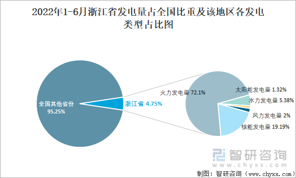 2022年1-6月浙江省发电量占全国比重及该地区各发电类型占比图