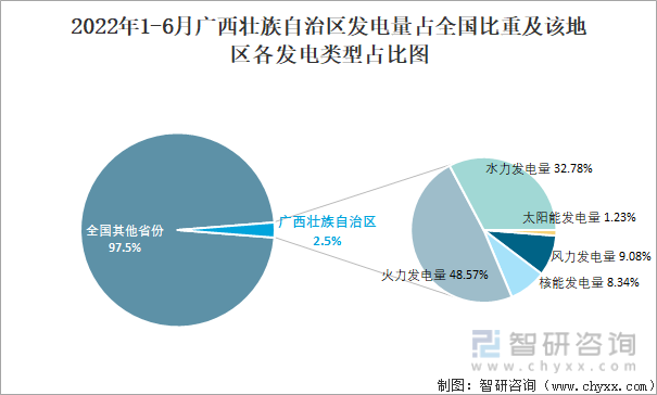 2022年1-6月广西壮族自治区发电量占全国比重及该地区各发电类型占比图