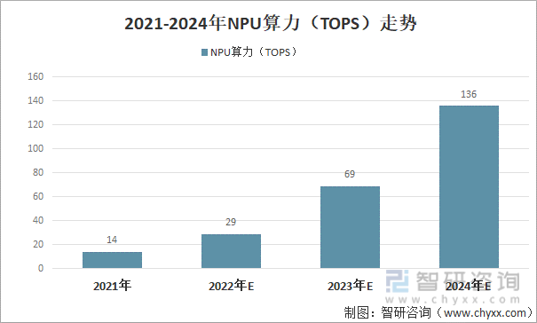 2021-2024年NPU算力（TOPS）走势