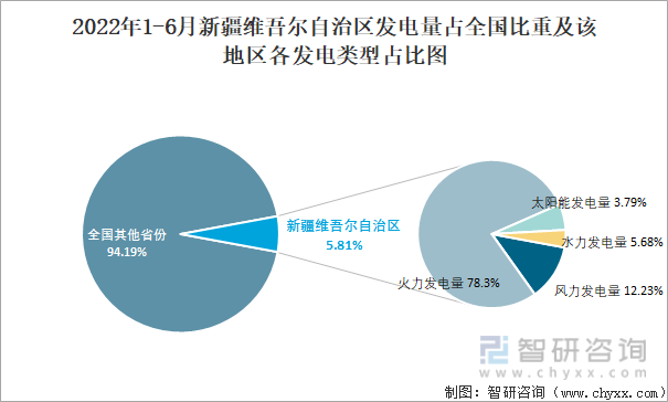 2022年1-6月西藏自治区发电量占全国比重及该地区各发电类型占比图